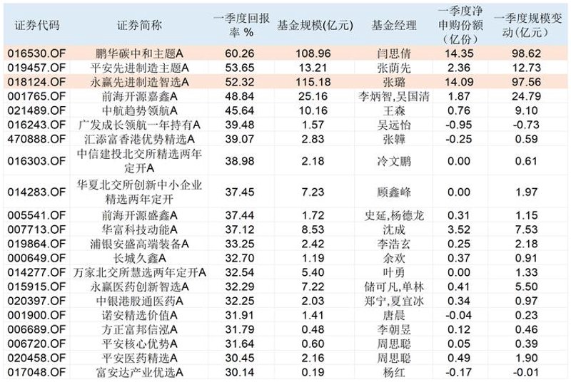 基金费率